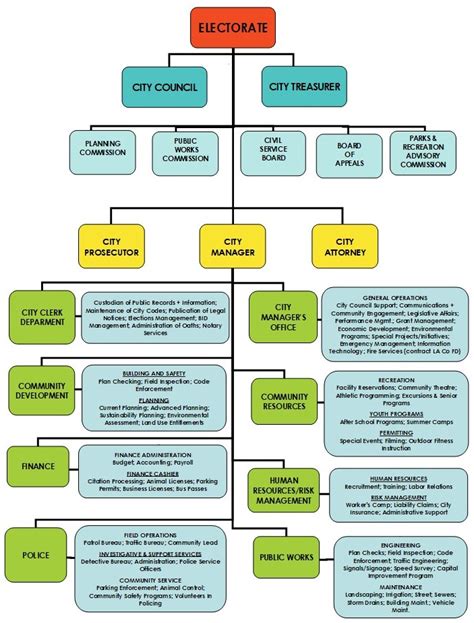 Organizational Chart Of A City Hall