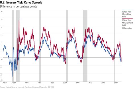 The US Treasury Yield Curve Recession Indicator is Flashing Red - Investing Passive