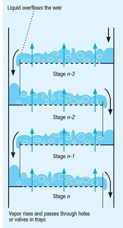 Facts at your Fingertips: Distillation Trays and Packing - Chemical Engineering | Page 1