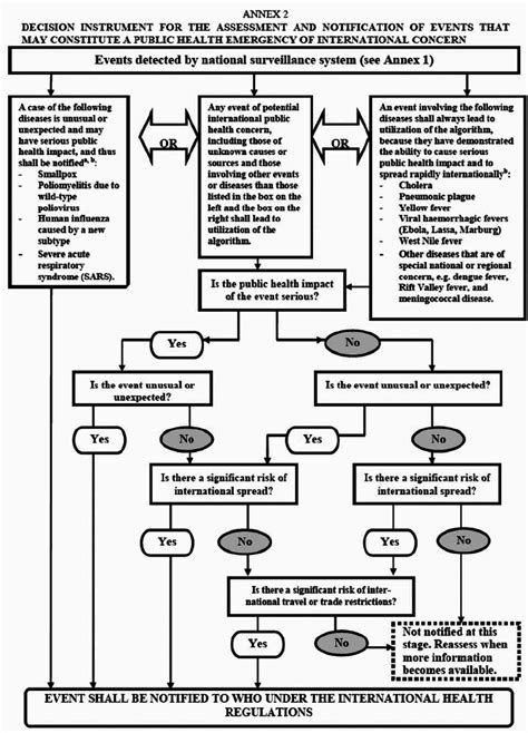 Annex 2 Algorithm to facilitate the decision making process on whether... | Download Scientific ...