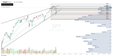 SPY,Daily Candlestick chart published by Sniper Trades on TrendSpider