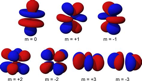 Shapes of Atomic Orbitals — Overview & Examples - Expii