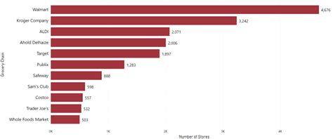 The Largest Grocery Chains in the US 2021 | Location Analysis