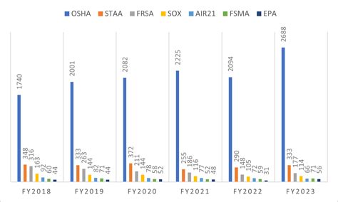 OSHA Whistleblower Statistics FY2018 – FY2023 | Whistleblower Protection Program