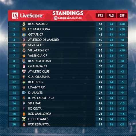 La Liga Tabelle : Die Primera Division Tabelle 2020 2021 Vom 38 ...