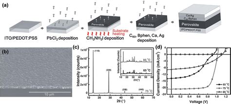 (a) Schematic illustration for the fabrication of perovskite solar cell ...