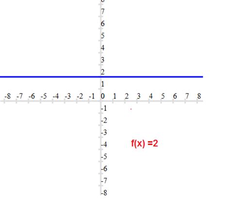 Constant Function : Definition ,Graphs, Properties ,Solved examples