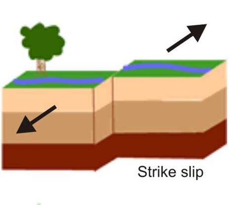 2. Strike-slip faults. | Download Scientific Diagram