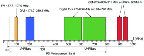 VHF/UHF electromagnetic spectrum with typical wide range transmission ...