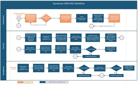 Crm Process Map