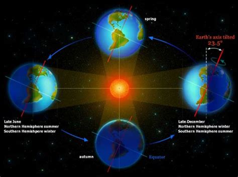 Earth’s Orbit Around The Sun