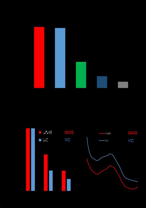 (A) Comparison of catalytic activity in the dehydrogenation of ...