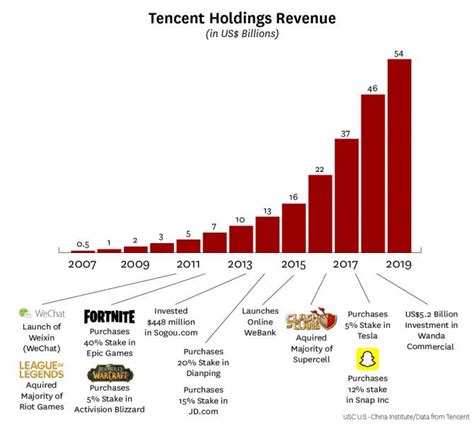 How Tencent makes its money | US-China Institute