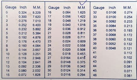 ELECTRIC & ELECTRONICS PROJECT: Standard wire gauge /Swg data in mm and ...