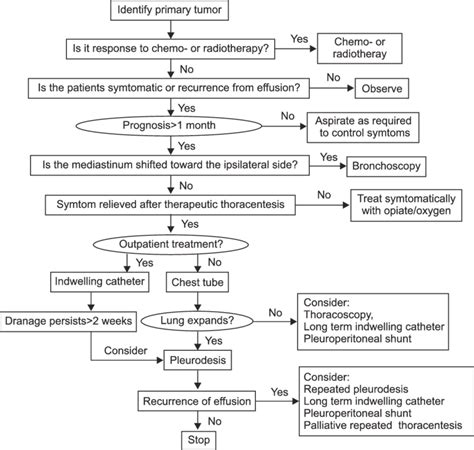 what is the prognosis for malignant pleural effusion - Sanjuana Newberry