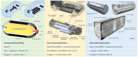 Cryo-compressed Hydrogen, The Best Solution For Storage And, 42% OFF