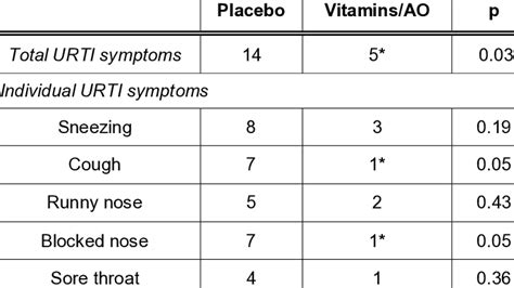 Upper Respiratory Tract Infection (URTI) Symptoms | Download Scientific ...