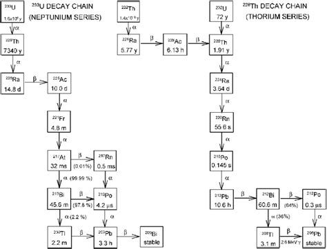 Uranium And Thorium Decay Equations - Tessshebaylo