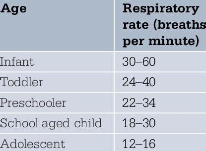 Normal respiratory rate for age | Download Table