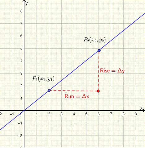 Slope of a Line