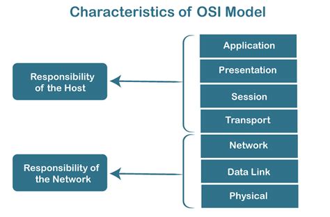 OSI Model