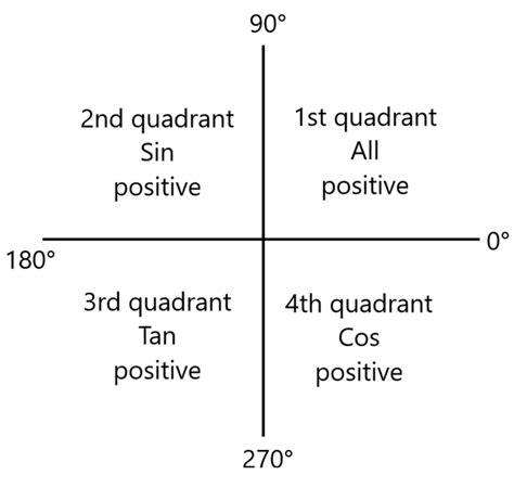 Quadrants Of A Graph Sin Cos Tan