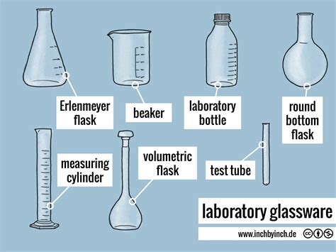 INCH - Technical English | pictorial: laboratory glassware