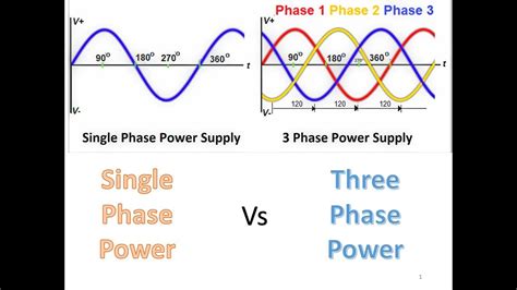 Single phase vs three phase power calculation - YouTube