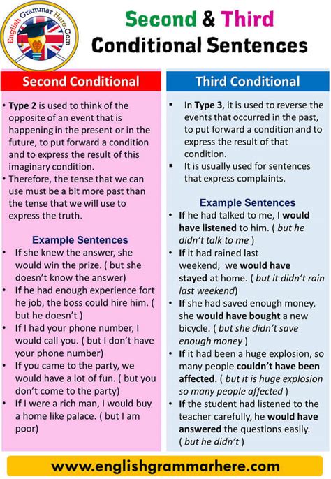 Second and Third Conditional Sentences - English Grammar Here