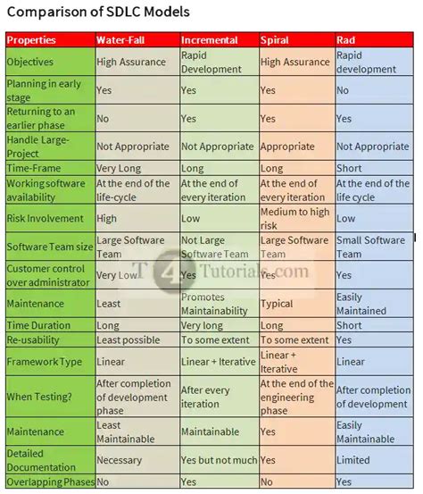 Spiral Model, advantages and disadvantages of spiral model in software ...