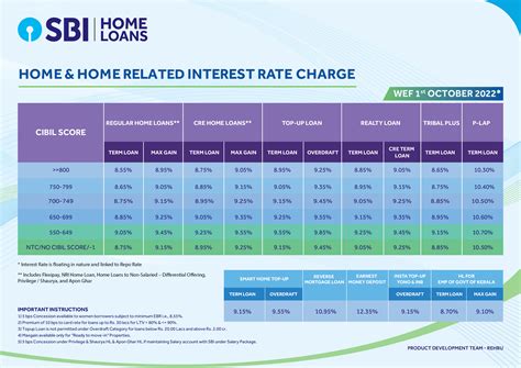 Home Loans Interest Rates (Current) - Interest Rates