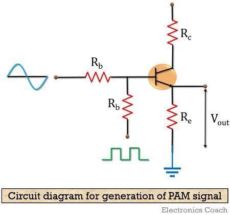 What is Pulse Amplitude Modulation (PAM)? Definition, Block diagram ...