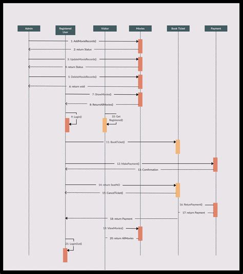 Sequence Diagram Visio Template