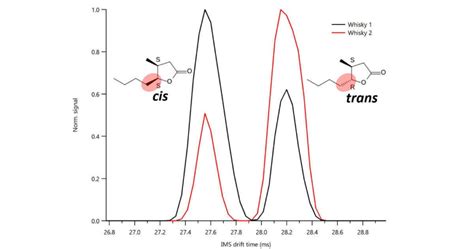 What is High-Resolution Ion Mobility Spectrometry? - TOFWERK