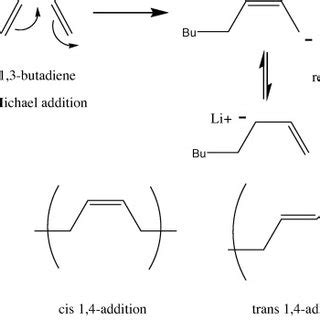 Initiation, propagation and termination steps for butadiene polymerization. | Download ...