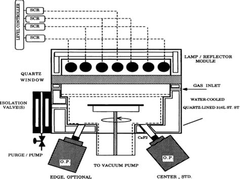 Rapid Thermal Processing - Assignment Point