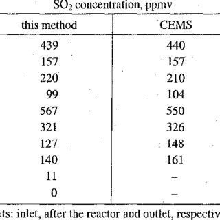 Results of flue gases analysis | Download Table