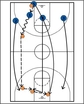 Breakthrough Basketball:Fast Break 5-0: 5 Options