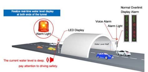 Flood Warning System Definition and Types - Renke