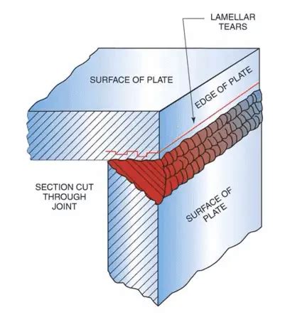 How to Prevent Lamellar Tearing