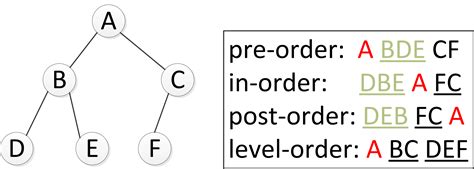 Binary Tree · Data Structure and Algorithm notes