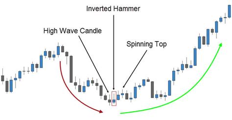 Trading the Inverted Hammer Candlestick Pattern | FX Day Job