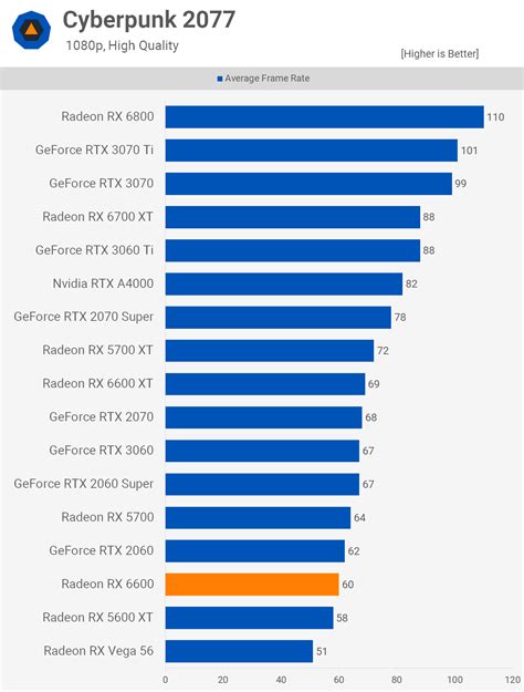 AMD Radeon RX 6600 Review | TechSpot