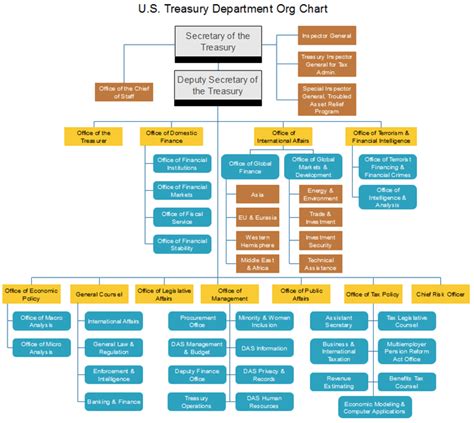 US TREASURY DEPARTMENT ORG CHART Example