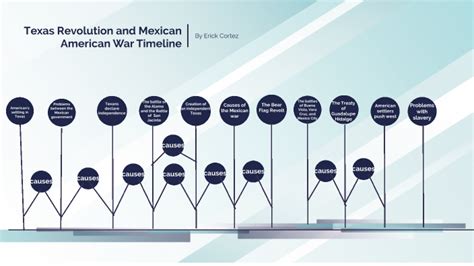 Texas Revolution and Mexico American War Timeline by Erick Cortez Gama on Prezi