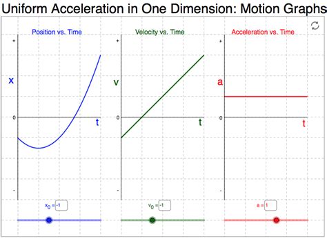 oPhysics: Uniform Acceleration in One Dimension: Motion Graphs | vcephysics.com