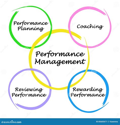 Components Of A Performance Management System