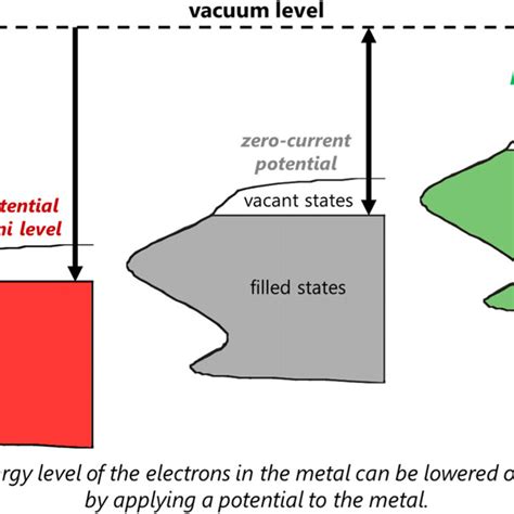 The 'free electron' model of metals assumes that the conduction... | Download Scientific Diagram