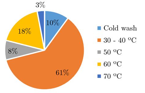 Habitual washing temperatures used in washing machines [6]. | Download Scientific Diagram