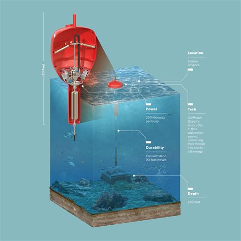 The Wonder-Buoy That May Finally Make Wave Energy Feasible | WIRED